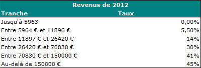 Fraction taxable du pâtrimoine